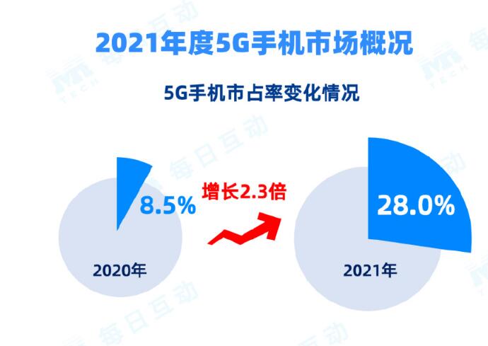 2021 年 5G 手機(jī)報(bào)告：華為市占率第一，vivo 第二