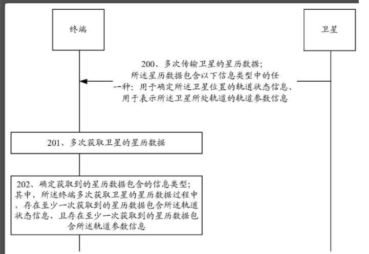 華為衛(wèi)星星歷數(shù)據(jù)傳輸專利公開