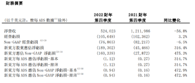 新東方四季度營收跌超 50%，俞敏洪稱直播等新業(yè)務(wù)將開始產(chǎn)生