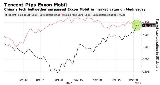騰訊市值超越埃克森美孚