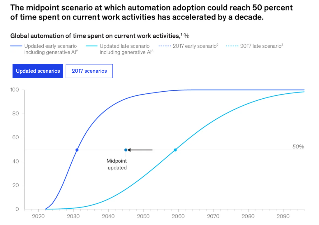 麥肯錫：到 2045 年左右，將有 50% 工作被 AI 接管(圖2)