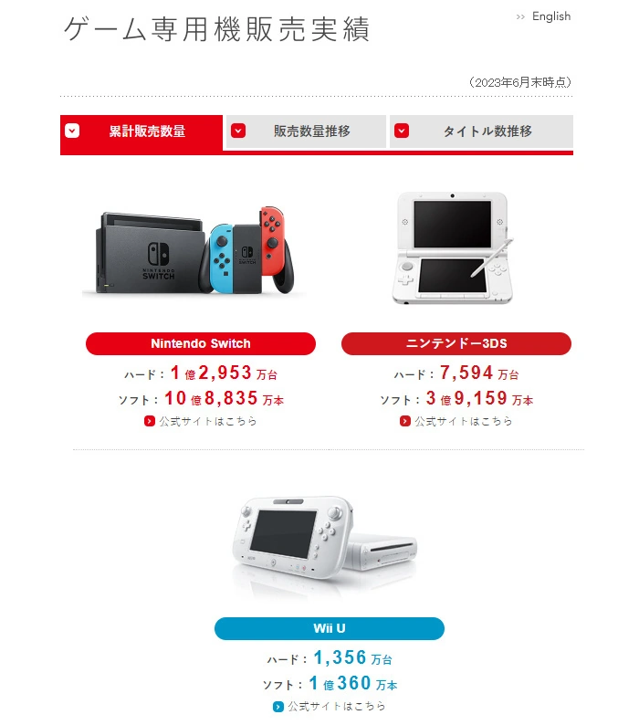 任天堂 Q2 凈利潤大漲 52%：《王國之淚》賣出 1851